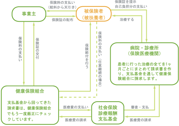 医療費支払いの仕組み