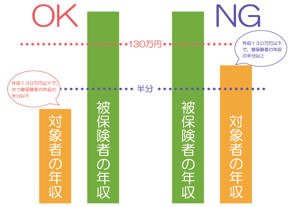 同居・収入要件