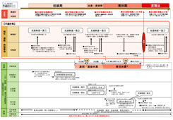 別表A 妊娠期～復職後までの手続きフロー（PDF）