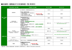 別表B 妊娠期～復職後までの主な支援制度一覧（PDF）